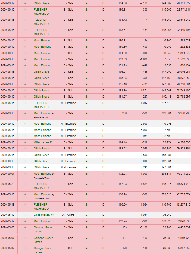 Wayfair insider selling