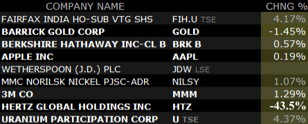 Watchlist with HTZ