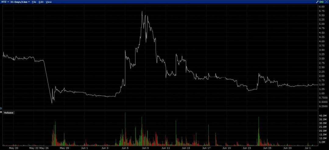 Hertz stock chart