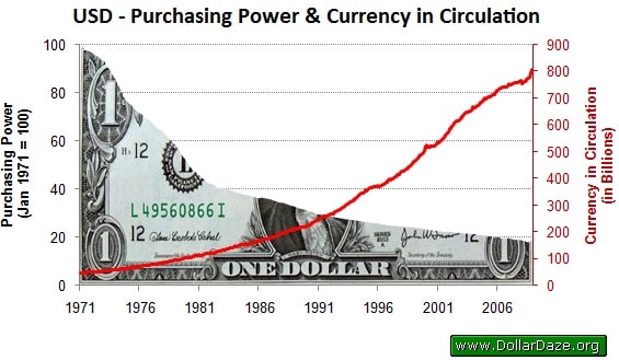 Declining purchasing power chart