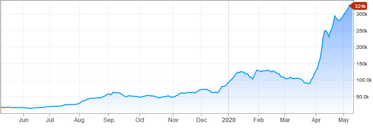 Venezuela Caracas exchange chart