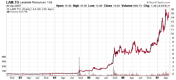 Laramide Resources Chart