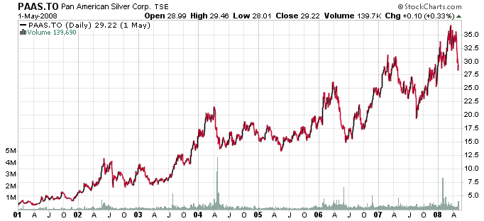 Pan American Silver Corp Chart