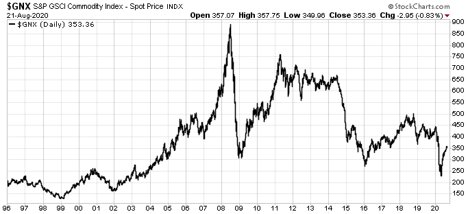 GSCI Commodity Index