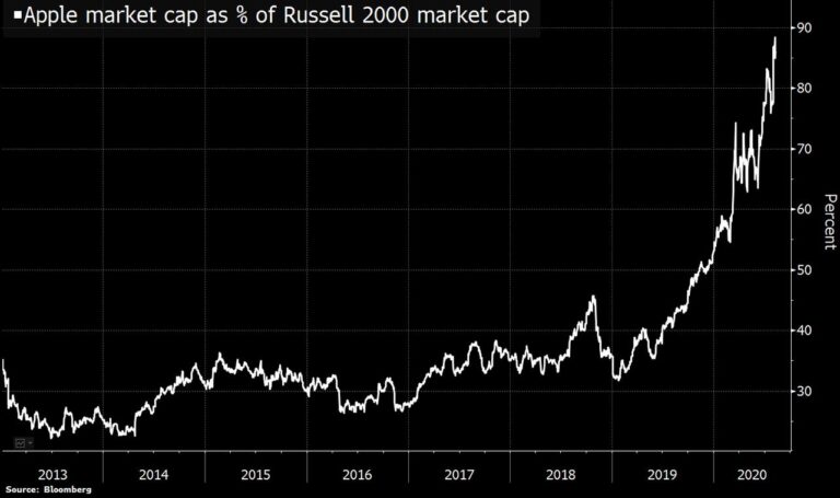 Apple Worth 90 Percent of Russell 2000 Market Cap