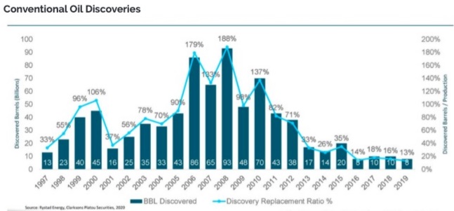 Conventional Oil Discoveries Chart