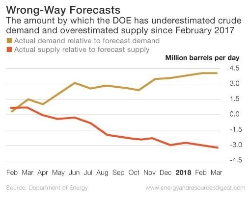 False Oil Demand and Supply Projections Chart