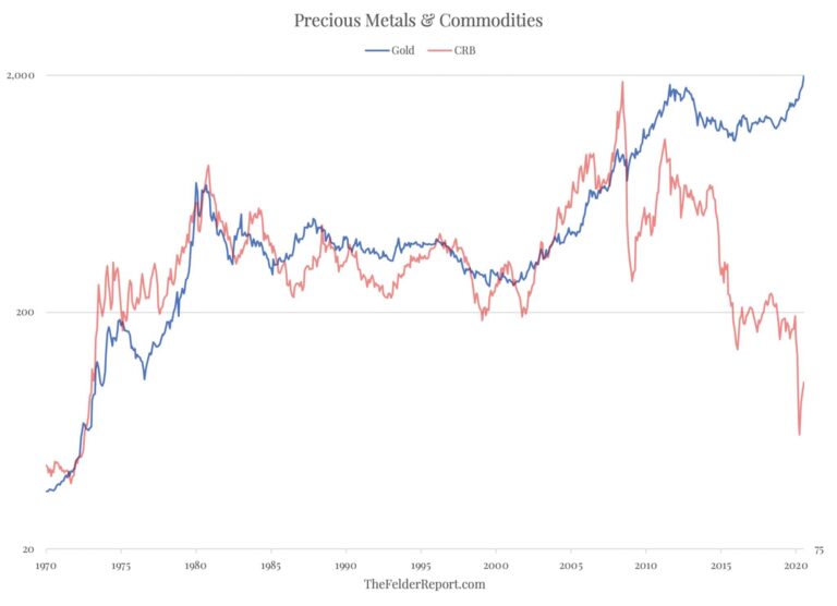 Gold vs Other Commodities 2020