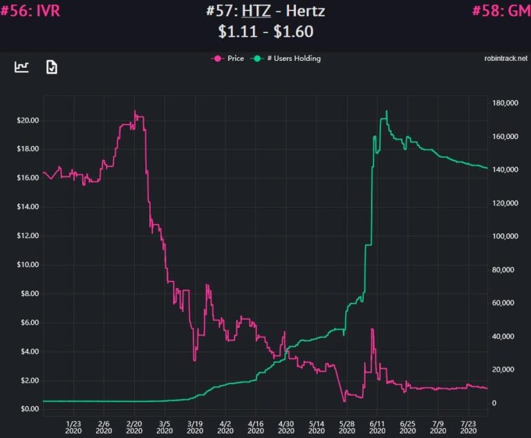 Robintrack Hertz price and popularity chart