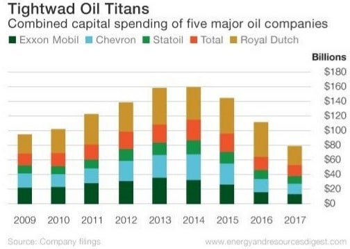 Major Oil Companies Capital Spending