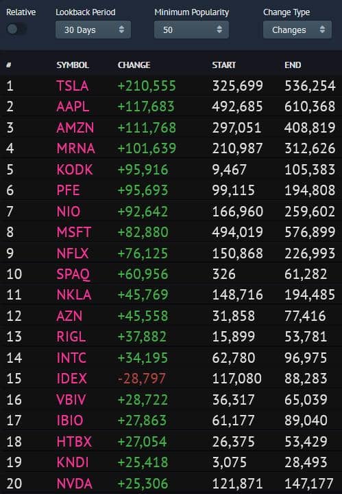 Robintrack popular changes