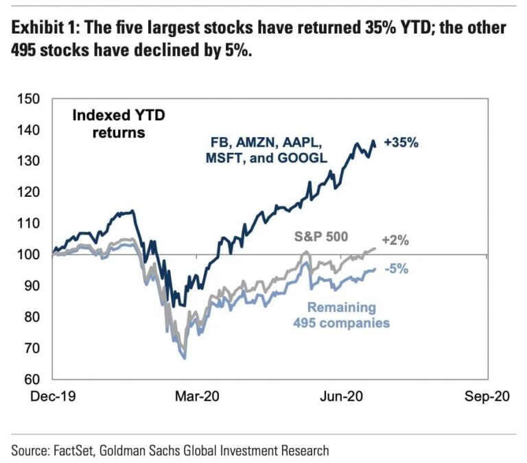 SP495 vs SP500 vs SP5