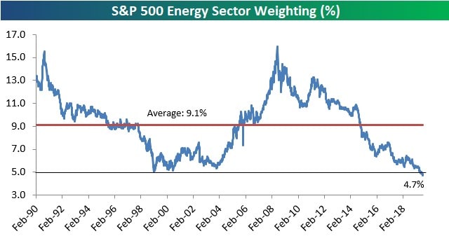 SP500 Energy Sector Weight by Percent