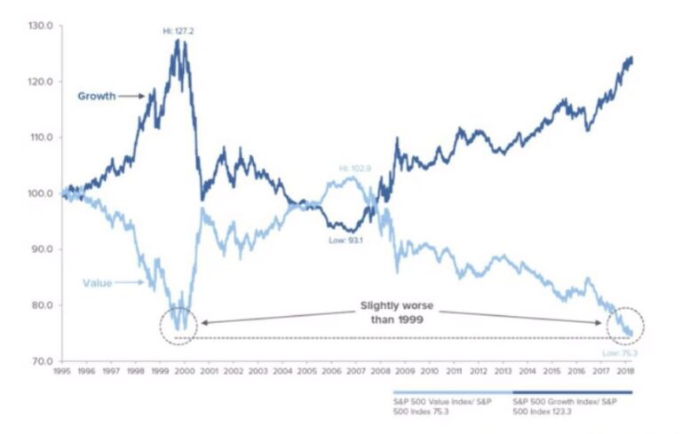 SP500 Value Index vs Growth Index Chart