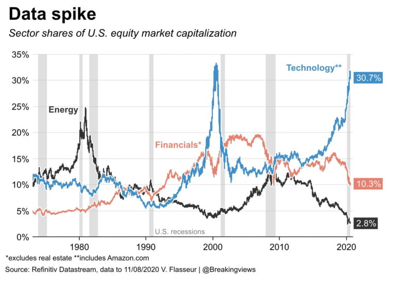 Sector Percent Shares of US Equity Market Cap