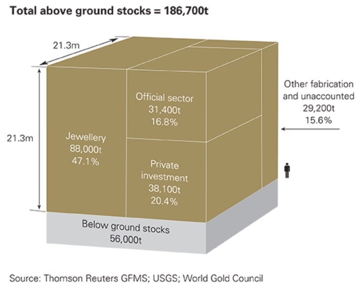 Total Gold on Earth Cube