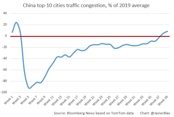 China Traffic Congestion COVID Recovery Chart