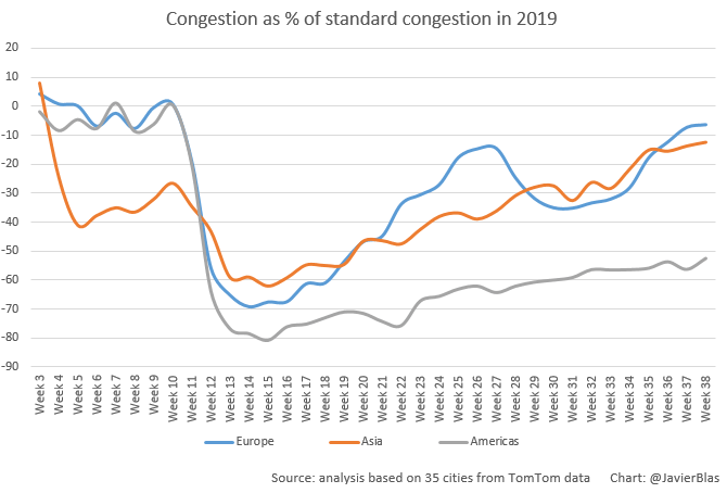 Global Traffic Congestion COVID Recovery