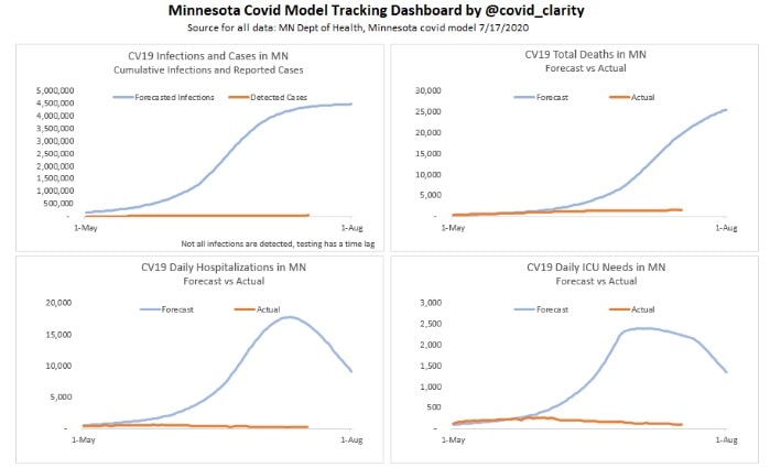 Minnesota COVID Model Projections