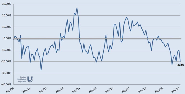 Uranium Participation Corp Discount to NAV 2010-2020