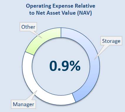 Uranium Participation Corp Operating Expense Chart FY2019