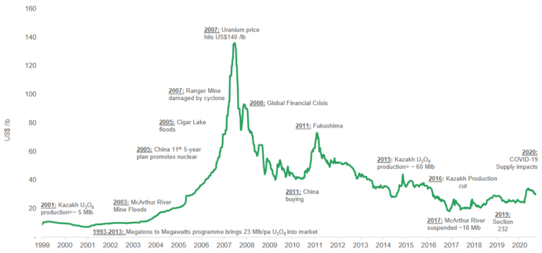 fission uranium 1 year target price