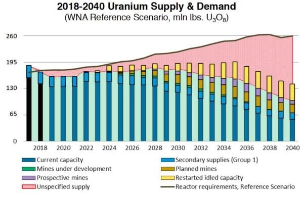 Uranium Supply Demand Chart