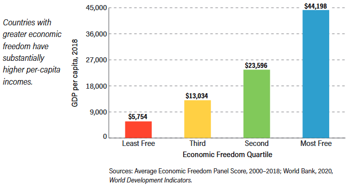 Economic Freedom vs GDP Per Capita 2018