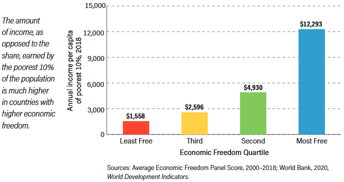 Economic Freedom vs Income Earned by Poorest 10 Percent 2018