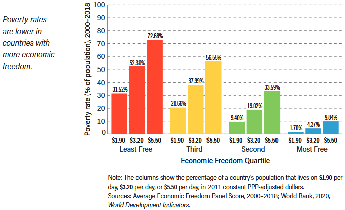 Economic Freedom vs Poverty Rate 2000-2018