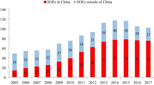 Number of State Owned Enterprises China Graph