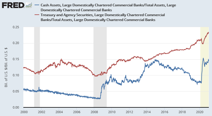 Cash and Treasury Asssets vs Total Assets Large Banks