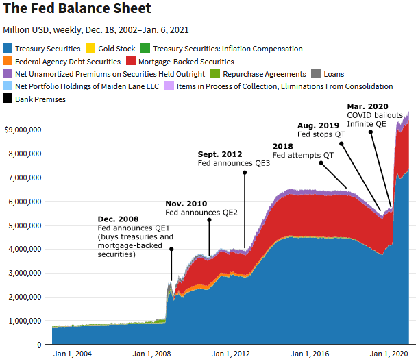 Fed Balance Sheet Timeline