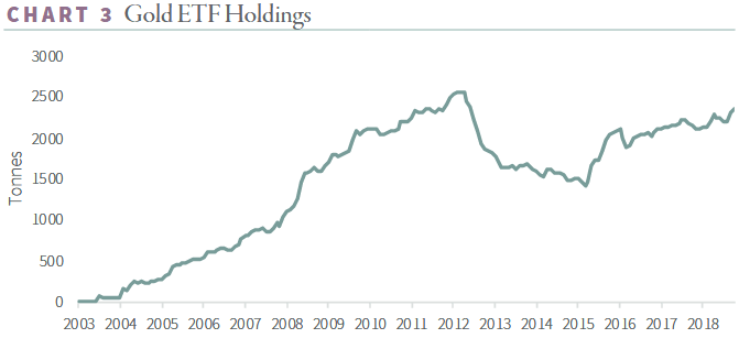 Goehring Rozencwajg Gold ETF Holdings