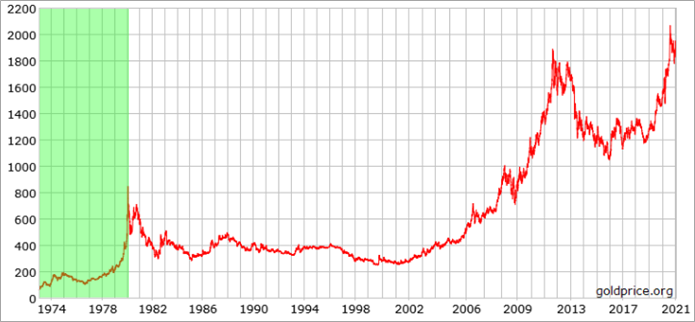 Gold Price in USD per ounce