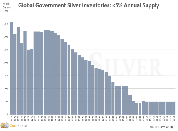 Government Silver Inventories