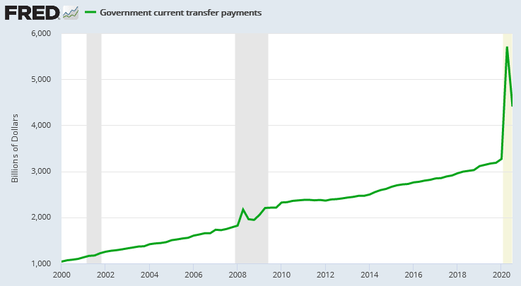 Government current transfer payments