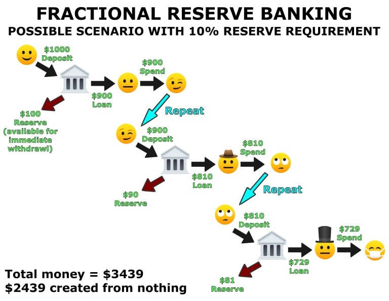 How Fractional Reserve Banking Works 10 Percent Requirement