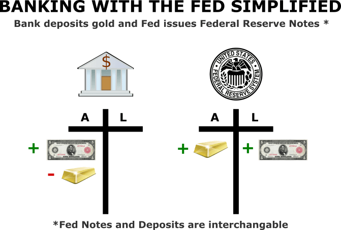 How the Federal Reserve Issues Money Fed Gold for Notes Deposits