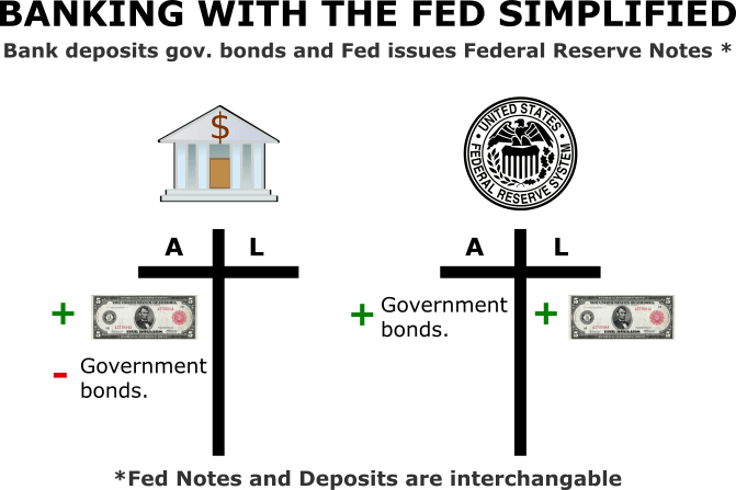 How the Federal Reserve Issues Money Government Bonds