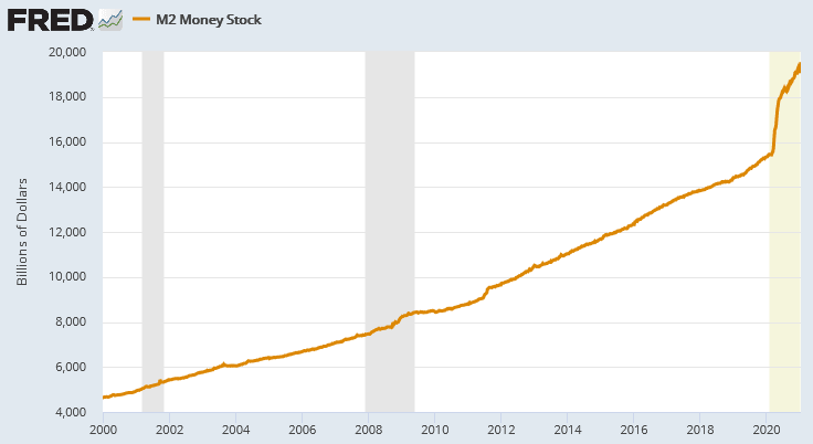 M2 Money Supply