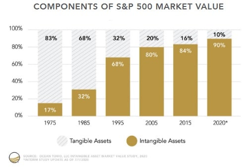 investment in intangible assets