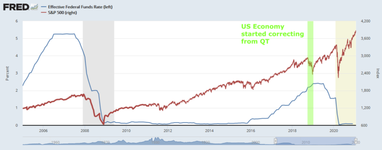 SP500 vs Fed Funds Rate