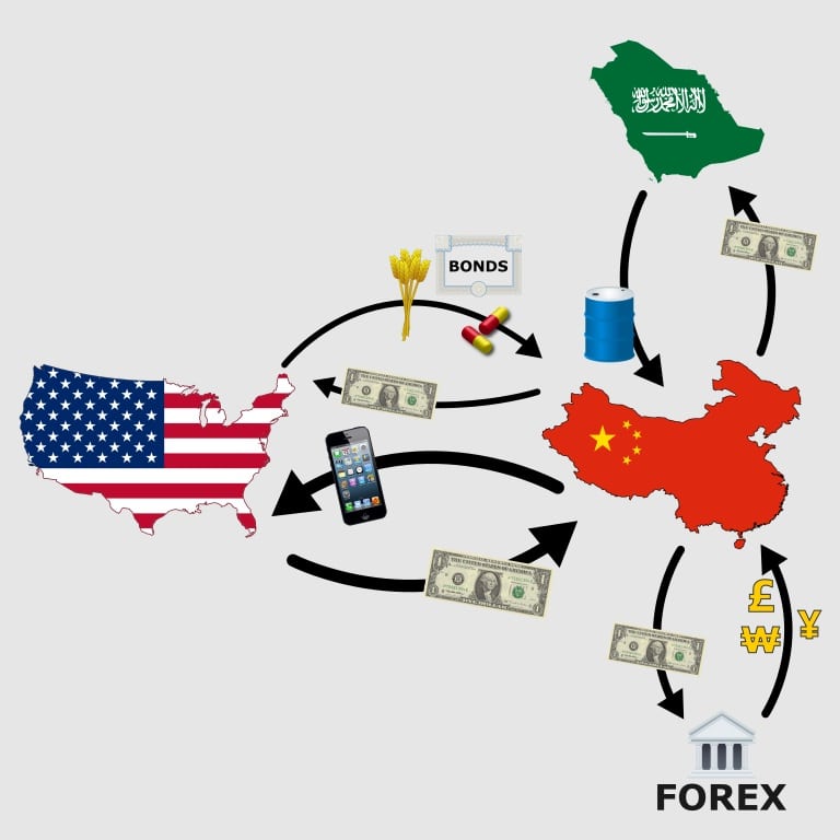 Trade Under the US Fiat Monetary Reserve System