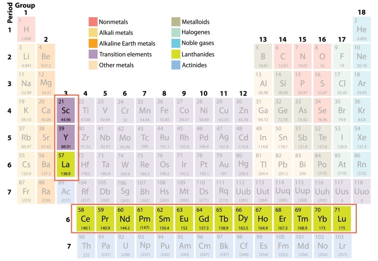 Rare Earth Metals Periodic Table