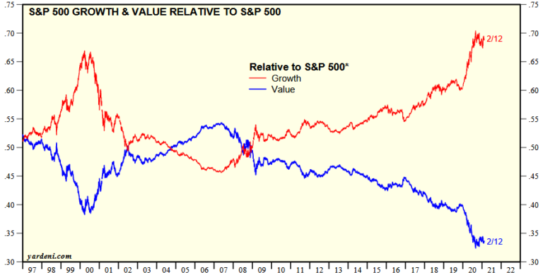 SP500 Growth vs Value 2021