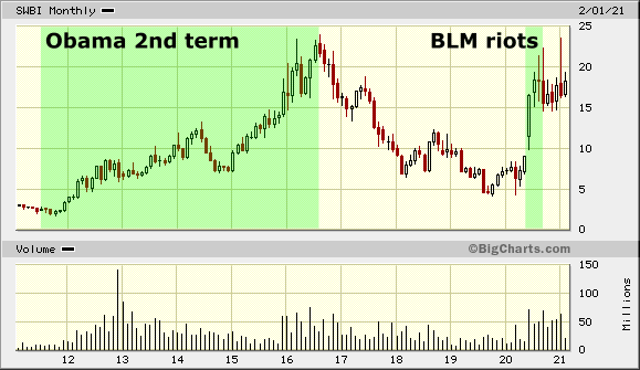 Smith and Wesson Stock Chart