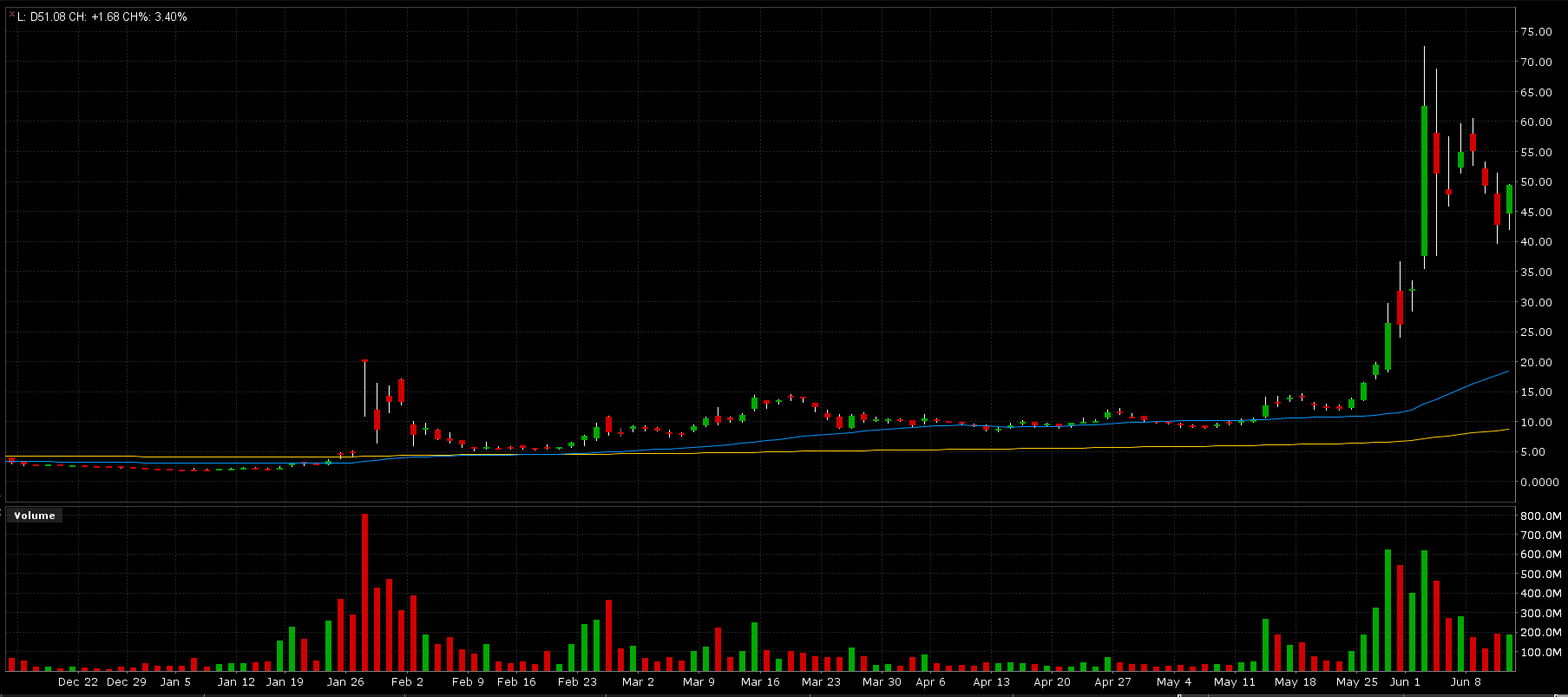 AMC Spike 6 Month Chart