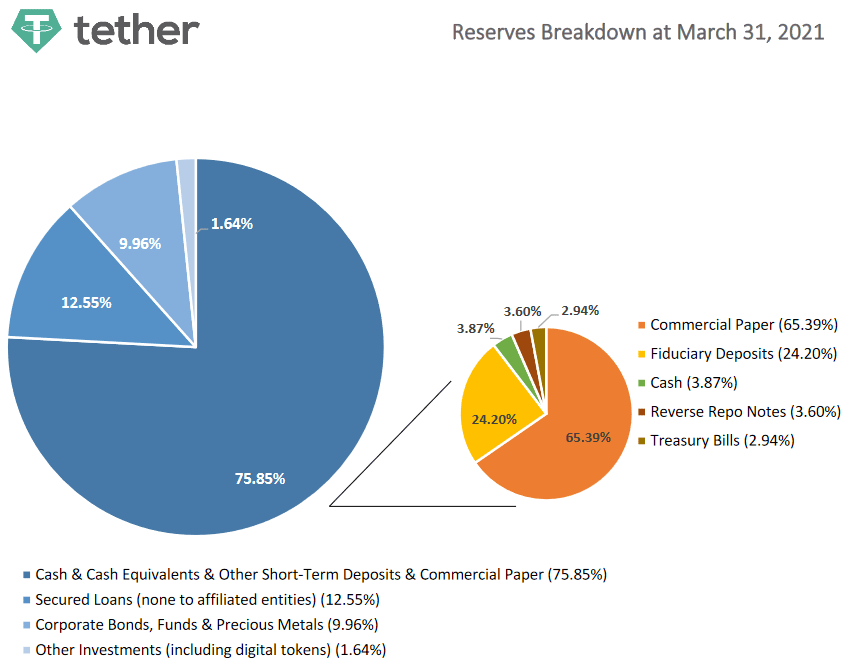 Tether Holdings and Reserves March 2021