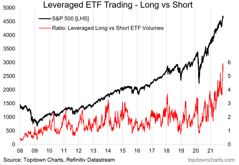 Leveraged ETF Long vs Short 2021